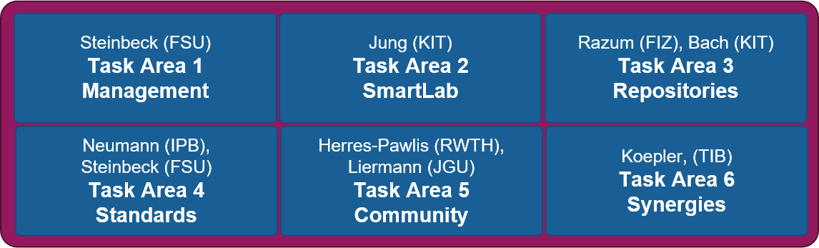 4Chem Task Areas
