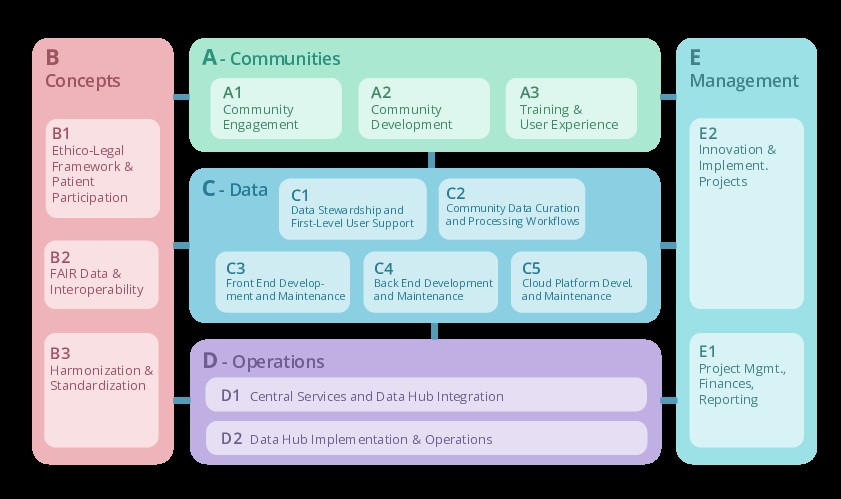 GHGA-Task Areas