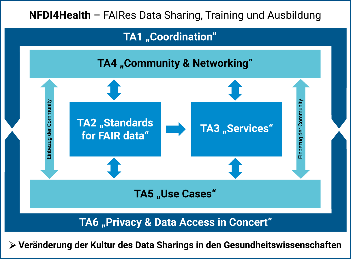 NFDI4Health_Task Areas-Struktur_450dpi