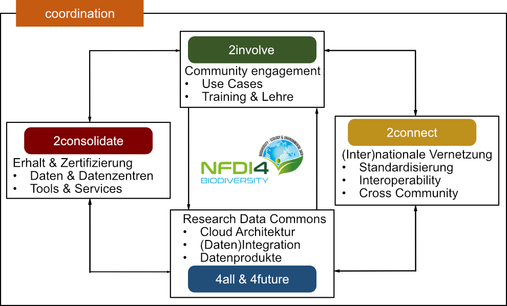NFDI4Biodiversits Task Areas
