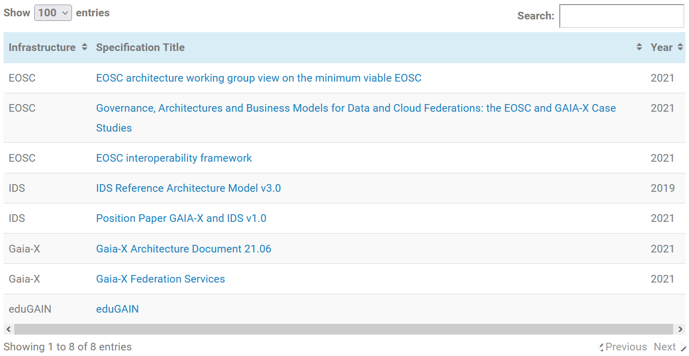 Existing Specifications