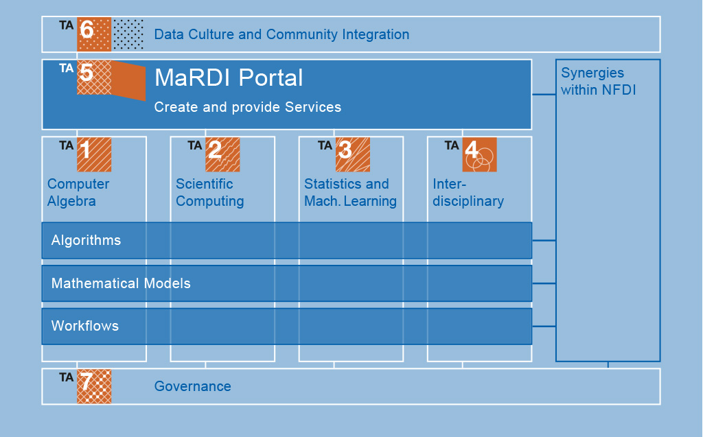 MaRDI Task Areas