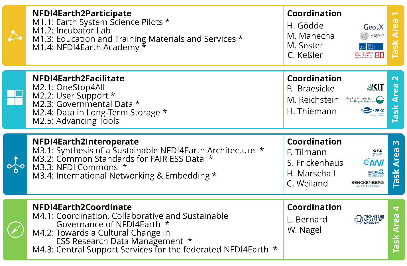 Task Areas NFDI4Earth