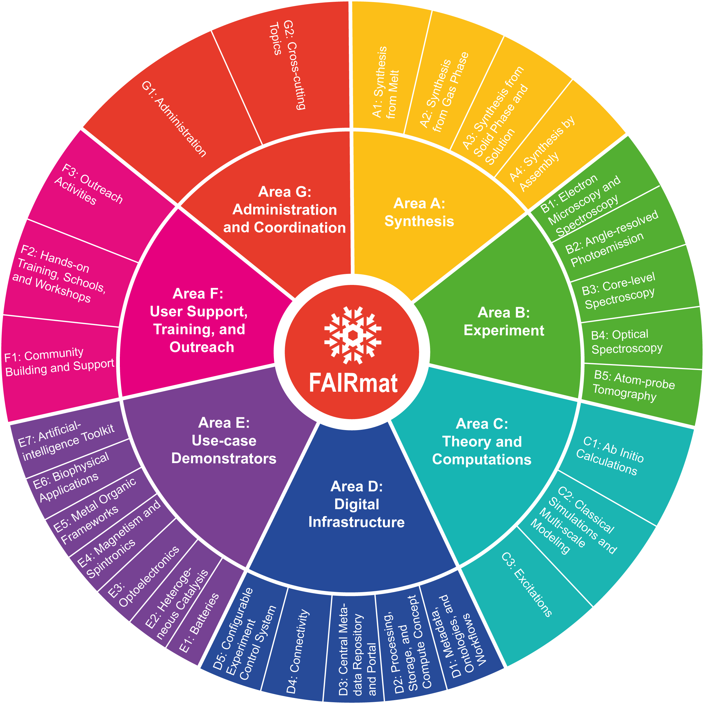 Task Areas FAIRmat