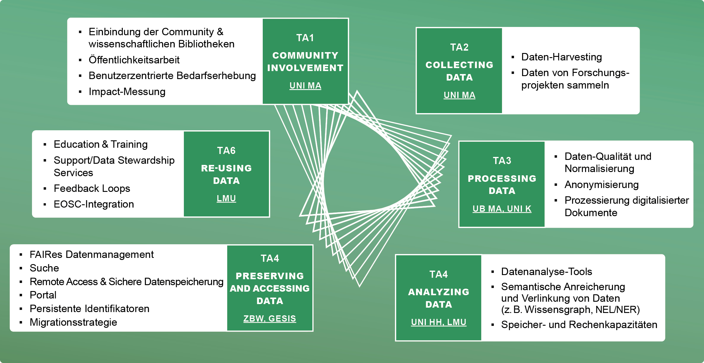 Task Areas BERD@NFDI deutsch