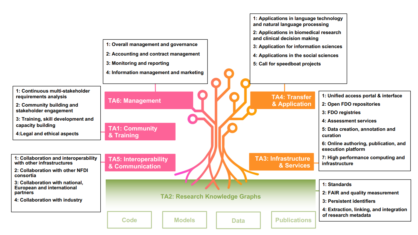 Task Areas NFDI4DataScience