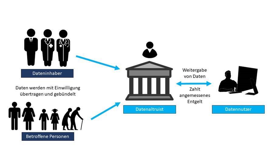 Data altruism