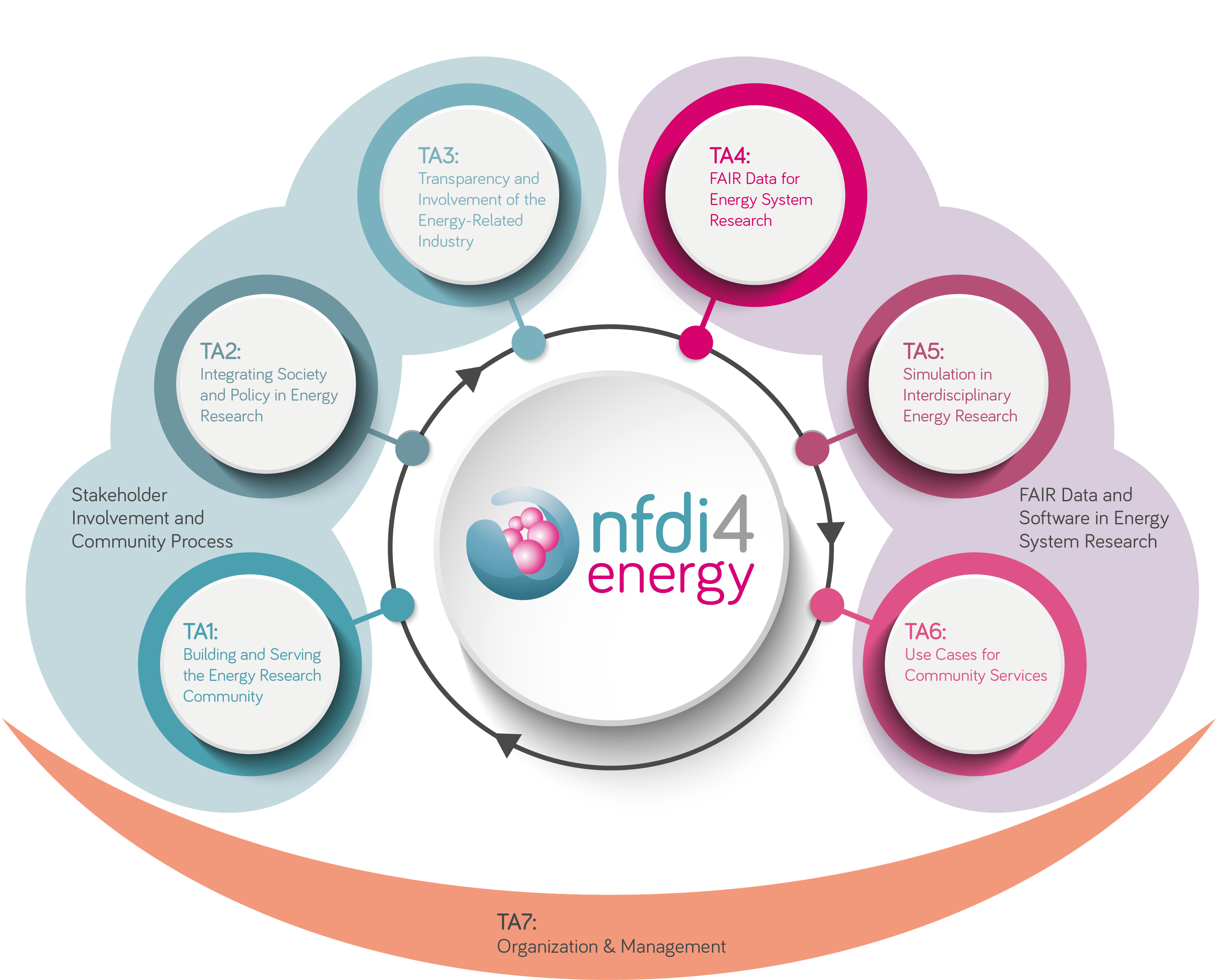Task Areas of the NFDI4Energy consortium