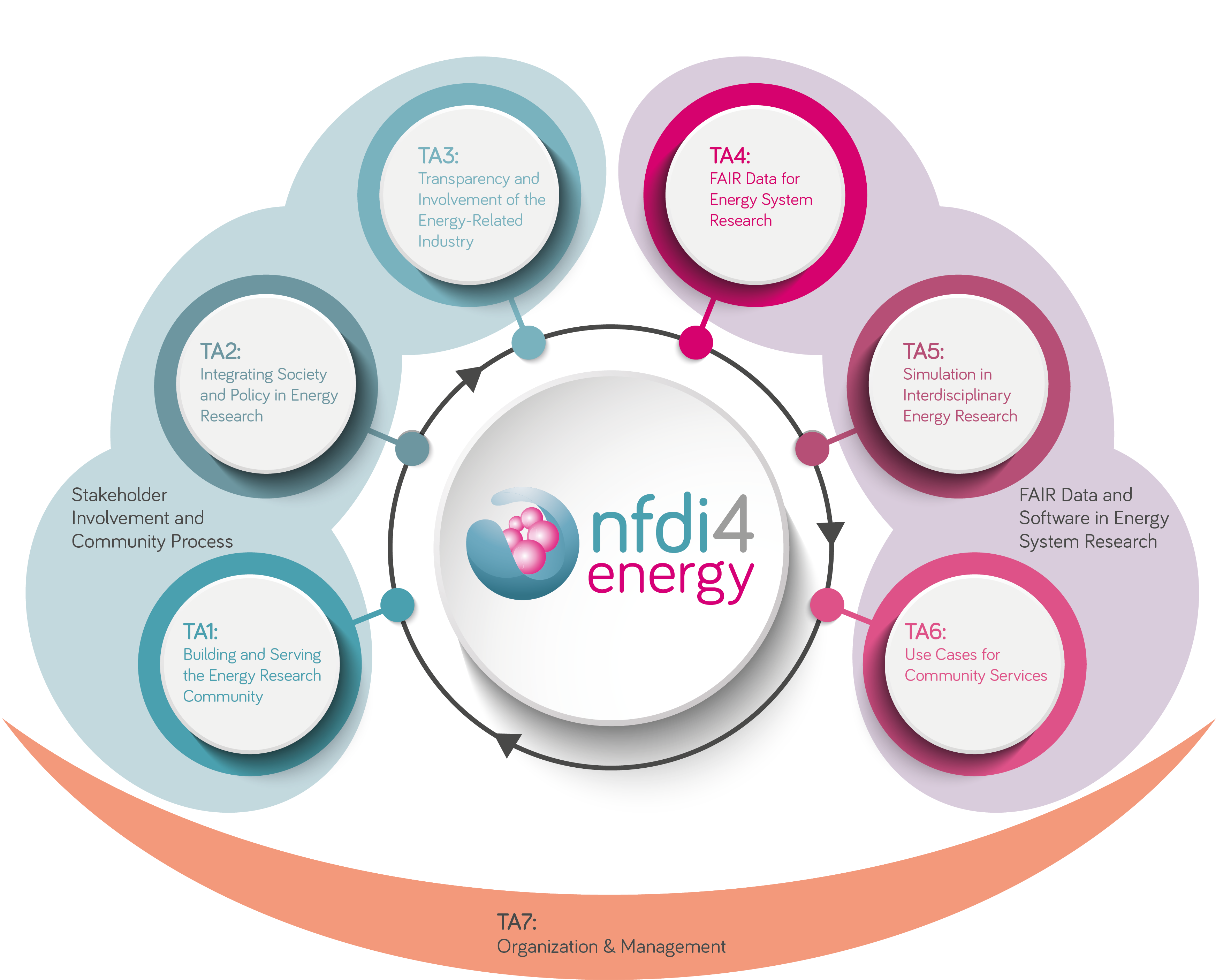 04_TAs Aufgabenbereiche des Konsortiums NFDI4Energy