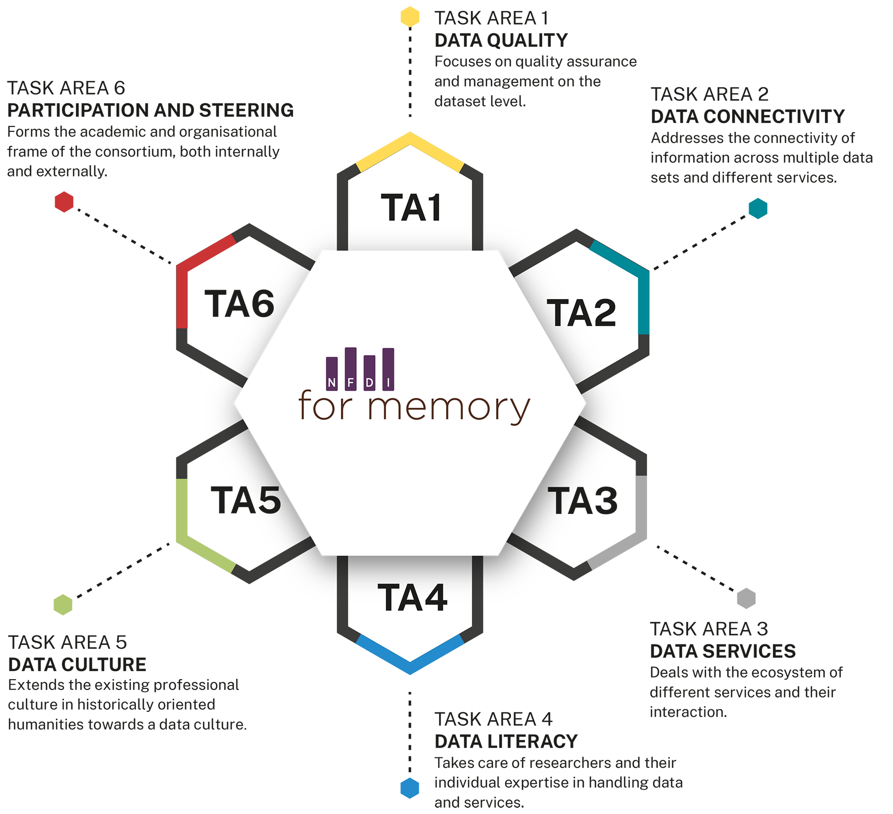 Kopie von nfdi4memory_ta_übersicht_final