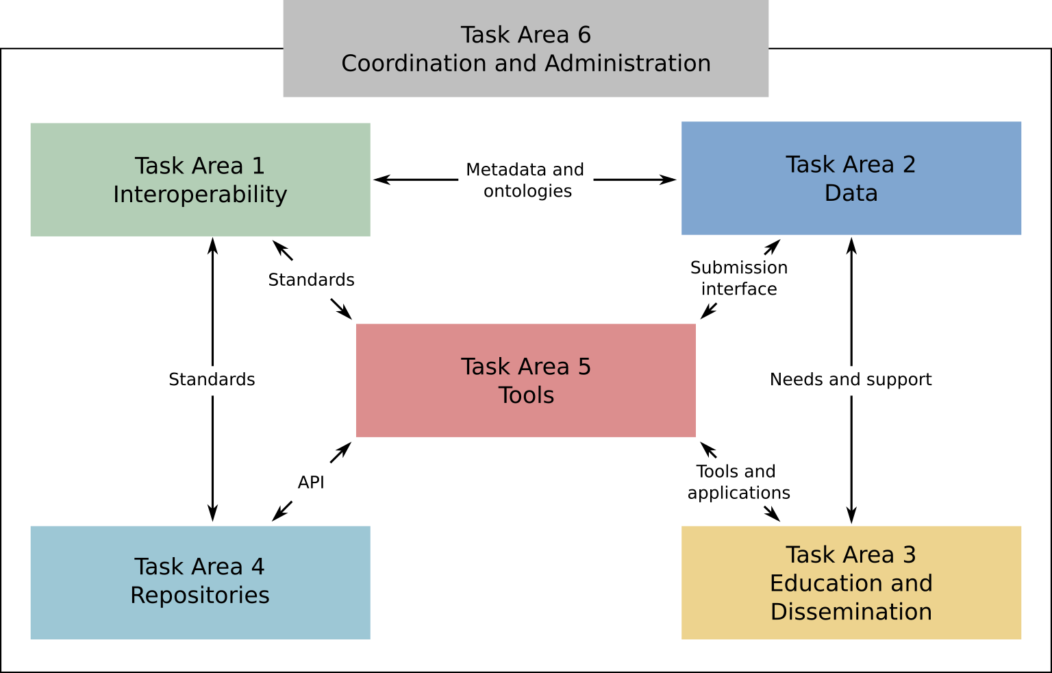 NFDI4Immuno_Task-areas-raster_en NFDI4Immuno TA eng