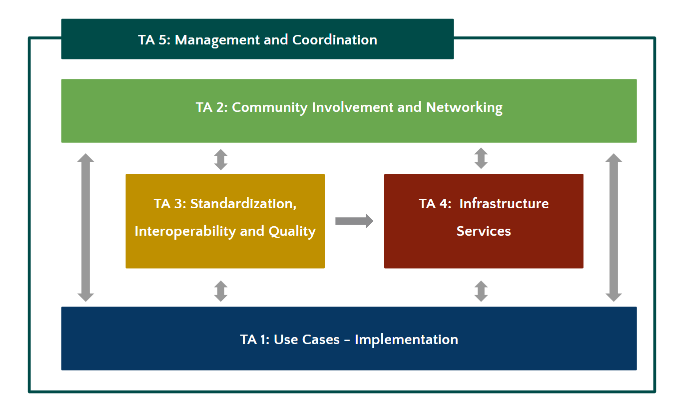 FAIRagro Task Areas