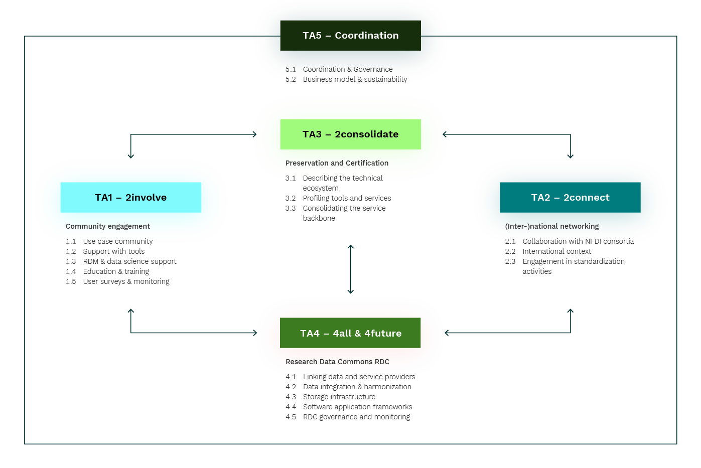 NFDI4Biodiversity Task Areas