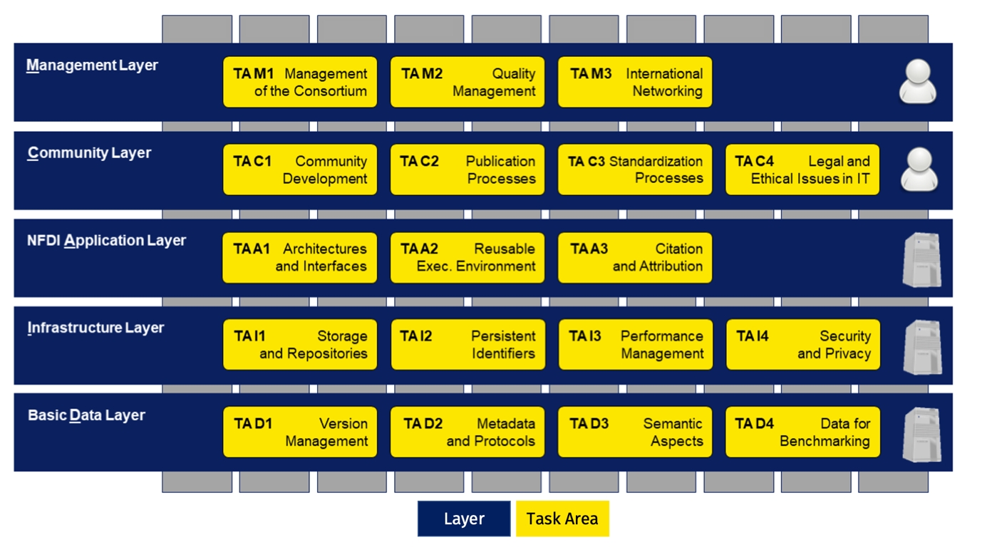 Task areas NFDIxCS Task areas NFDIxCS