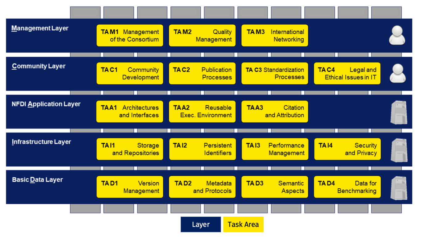 Task areas NFDIxCS