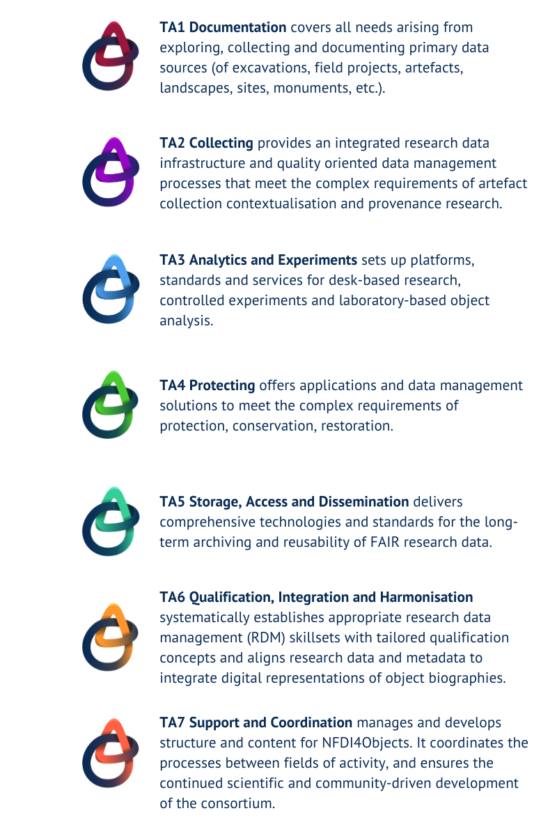 Task Areas NFDI4Objects eng