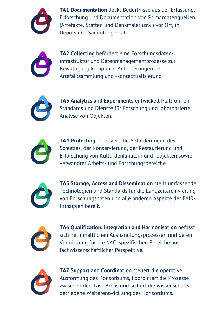 Task Areas NFDI4Objects