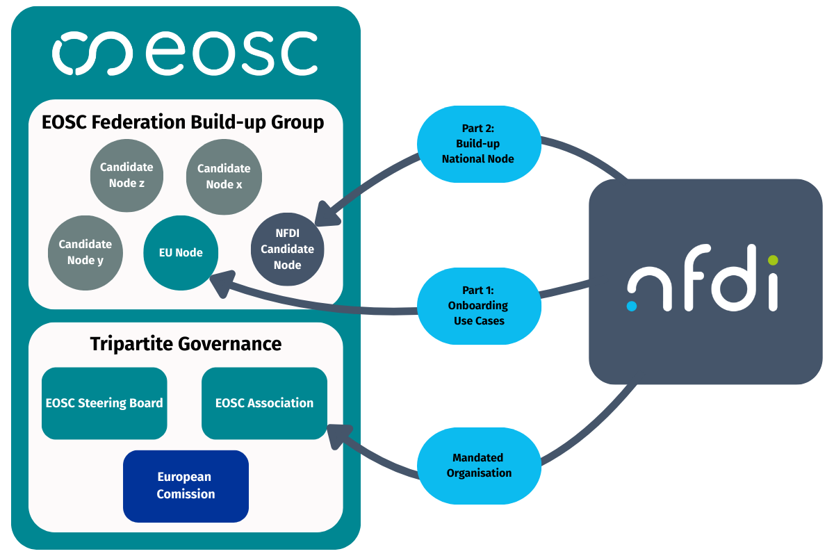 EOSC and NFDI EOSC and NFDI