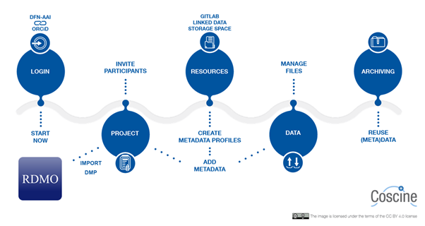 Coscine: Eine skalierbare Plattform für FAIRes Forschungsdatenmanagement (NFDI4ING)