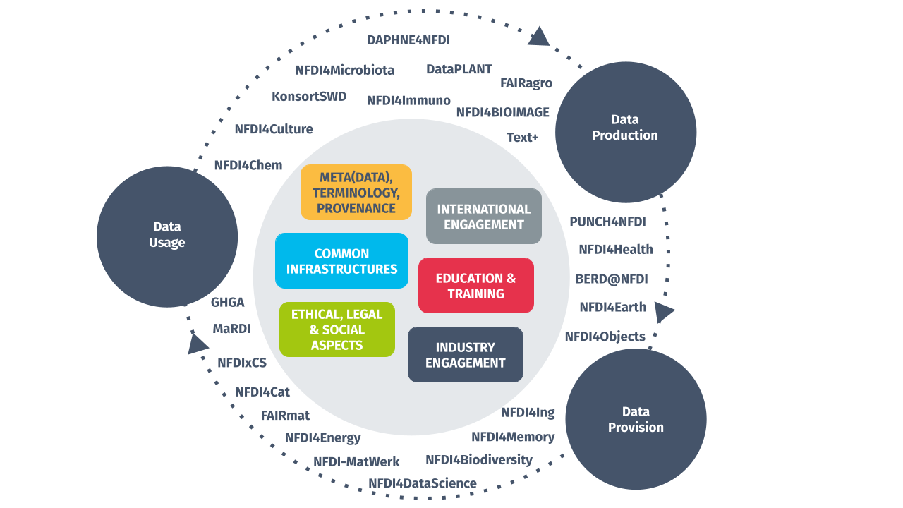NFDI Sections & Consortia
