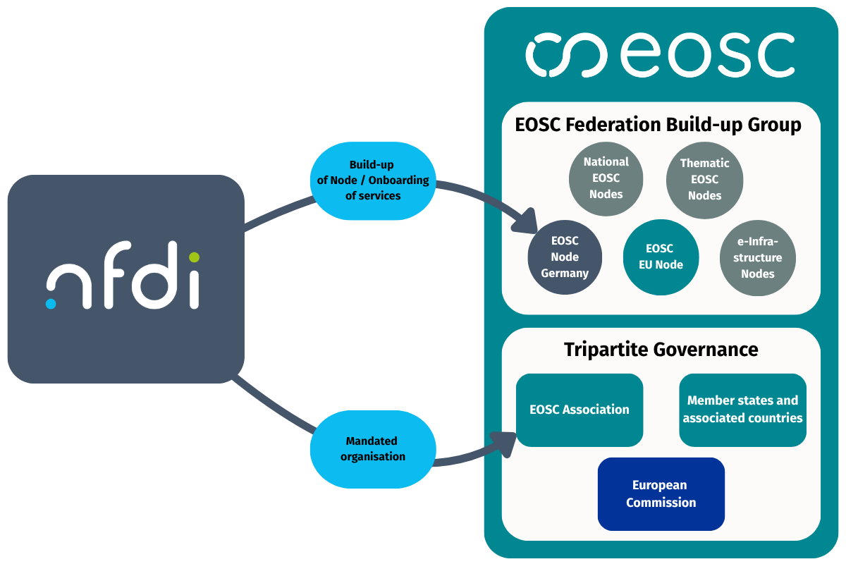 EOSC and NFDI