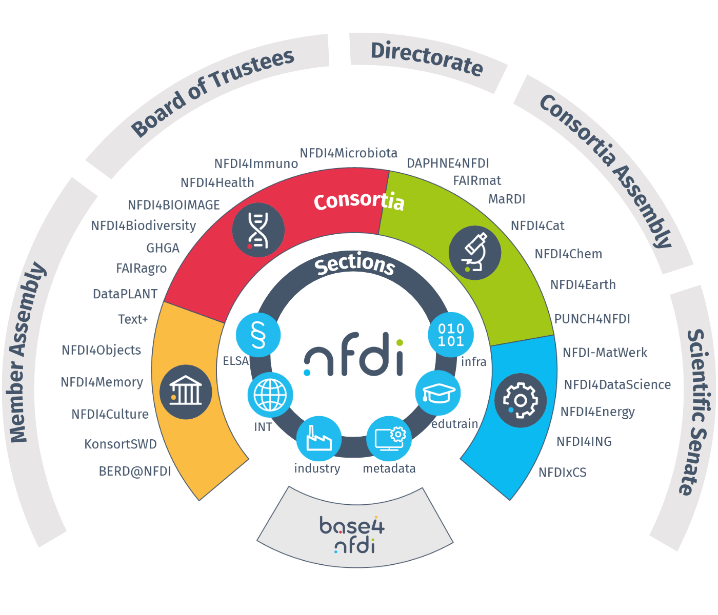 Association Overview